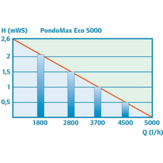 Čerpadlo Pontec PondoMax Eco 5000