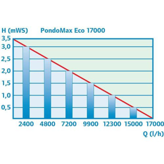 Čerpadlo Pontec PondoMax Eco 17000